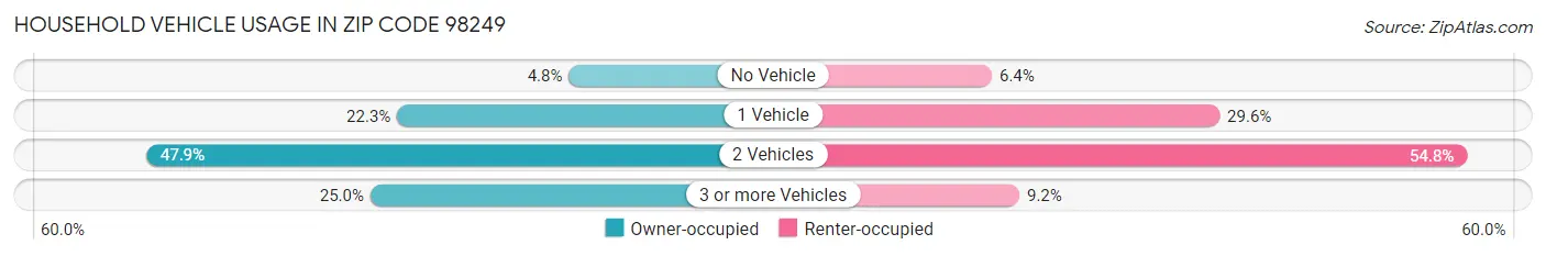 Household Vehicle Usage in Zip Code 98249