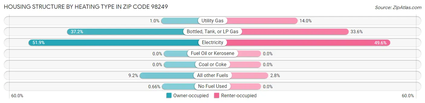 Housing Structure by Heating Type in Zip Code 98249