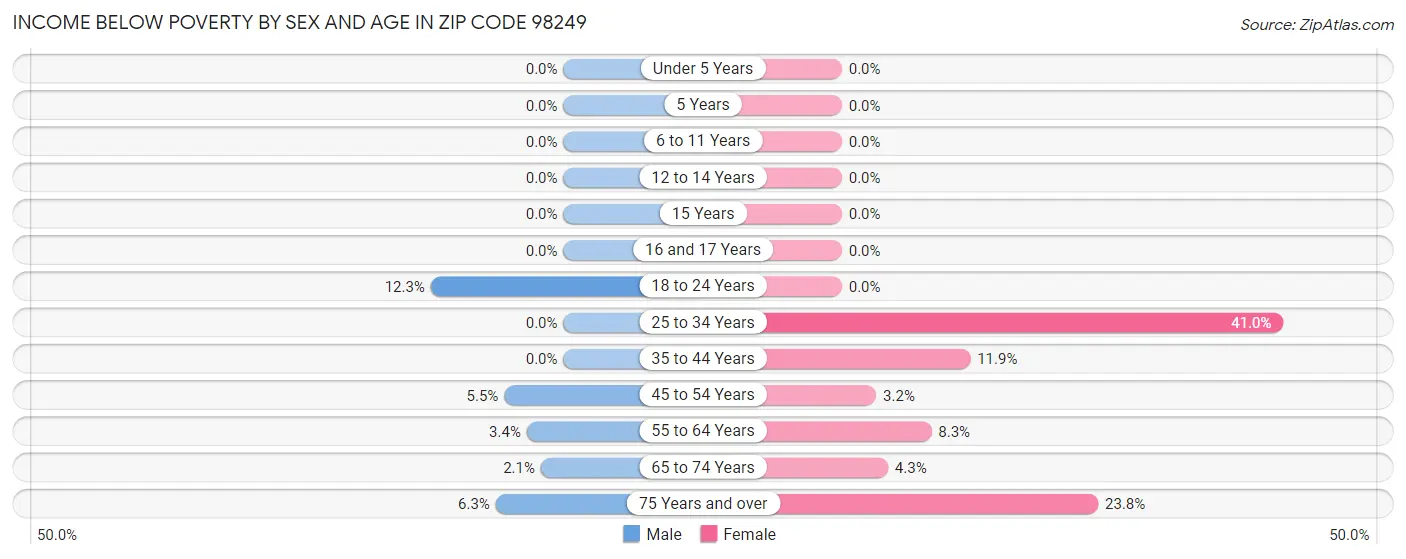 Income Below Poverty by Sex and Age in Zip Code 98249