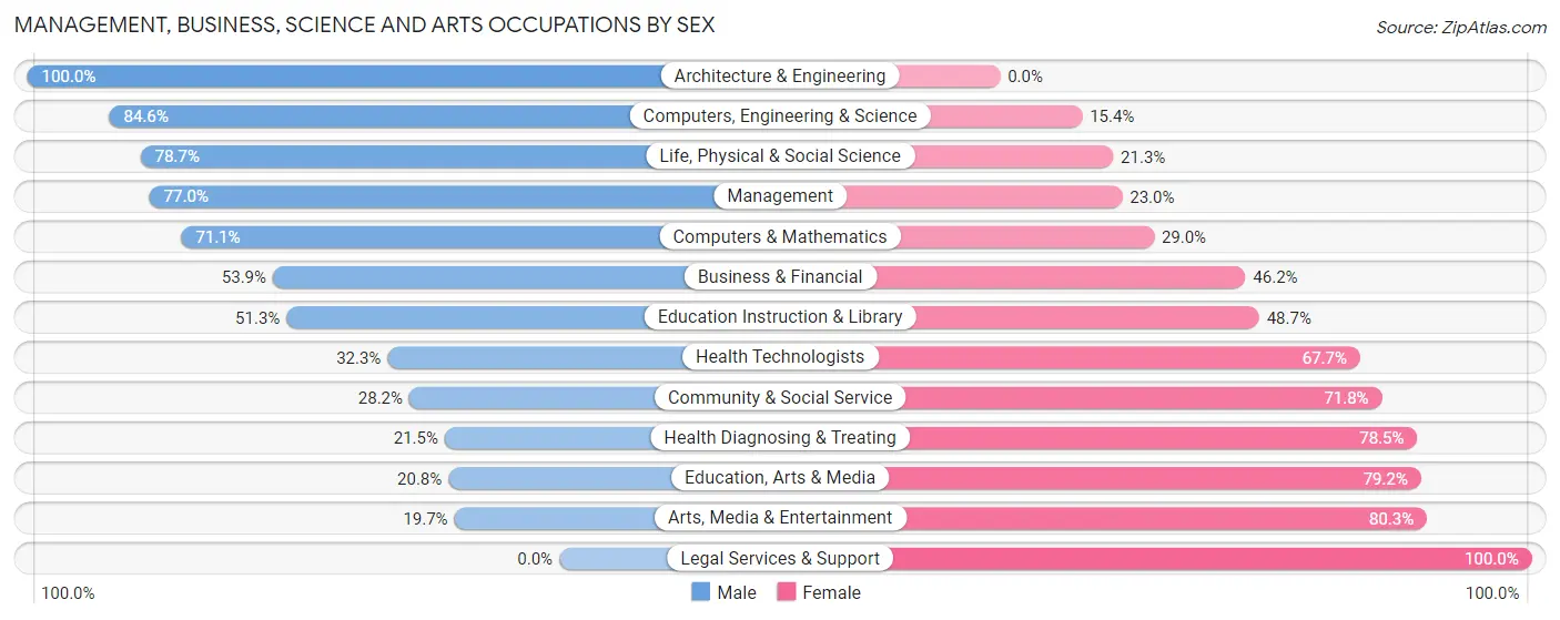 Management, Business, Science and Arts Occupations by Sex in Zip Code 98249