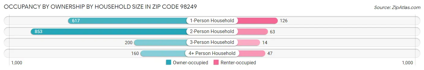 Occupancy by Ownership by Household Size in Zip Code 98249