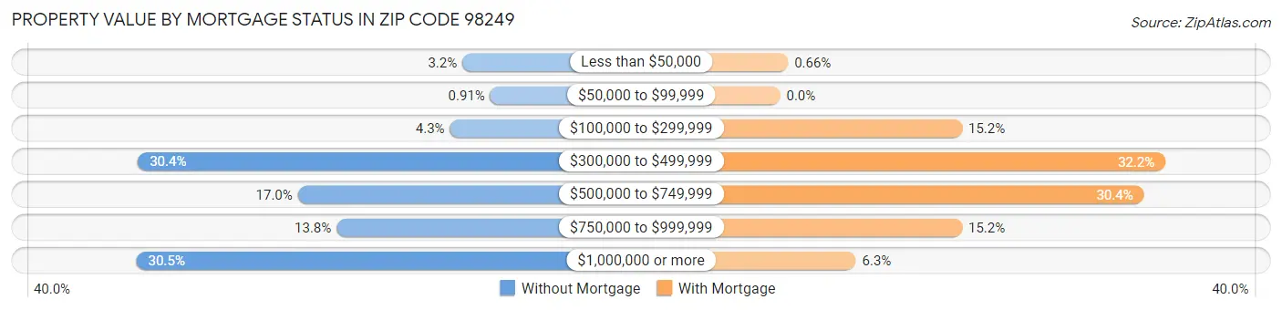 Property Value by Mortgage Status in Zip Code 98249