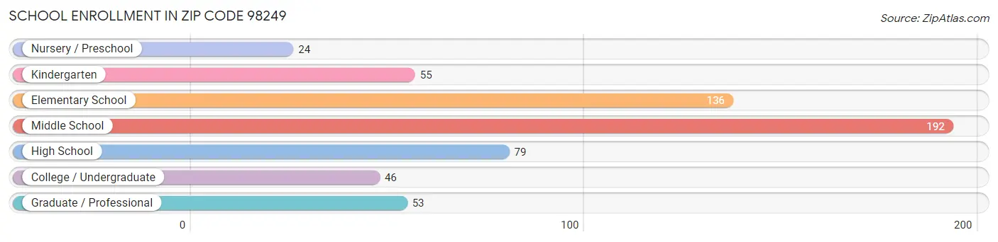 School Enrollment in Zip Code 98249