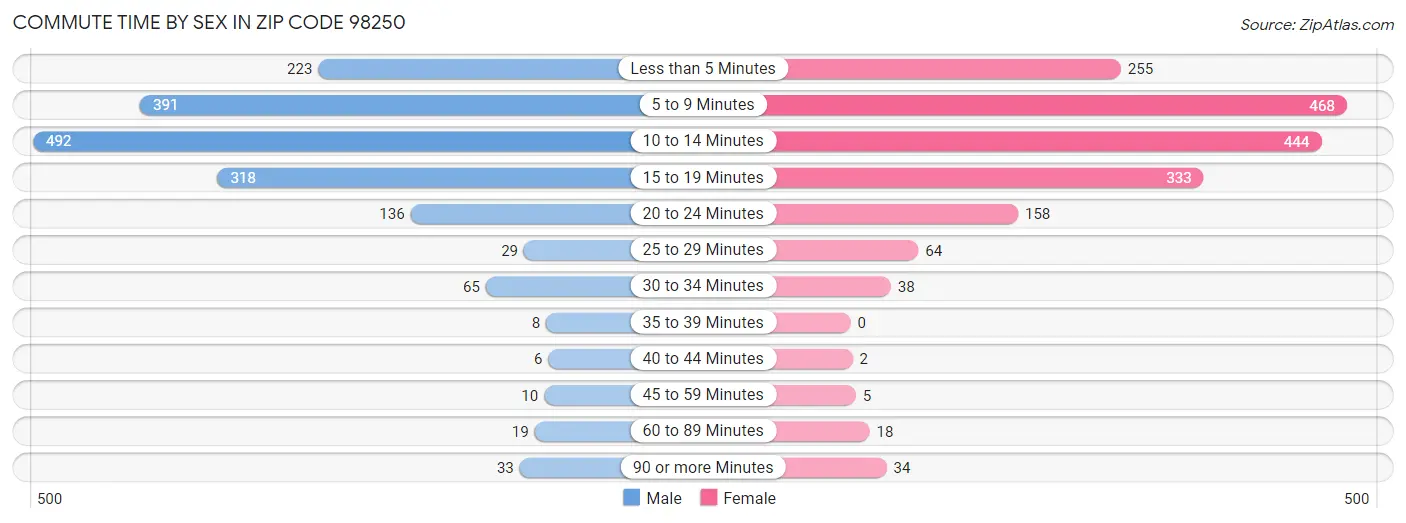 Commute Time by Sex in Zip Code 98250