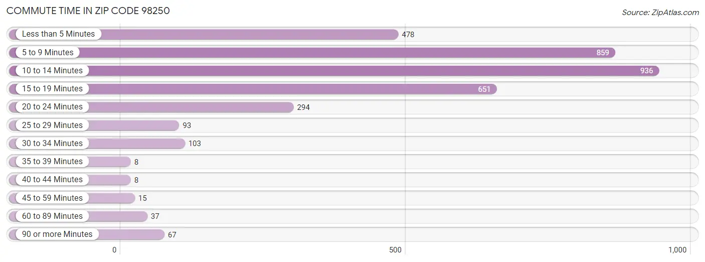 Commute Time in Zip Code 98250