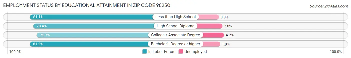 Employment Status by Educational Attainment in Zip Code 98250