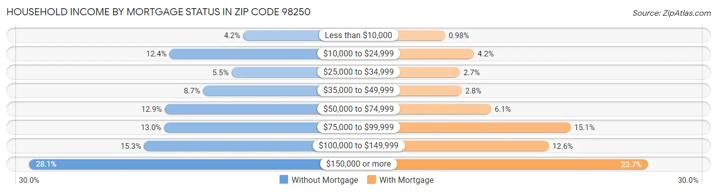 Household Income by Mortgage Status in Zip Code 98250