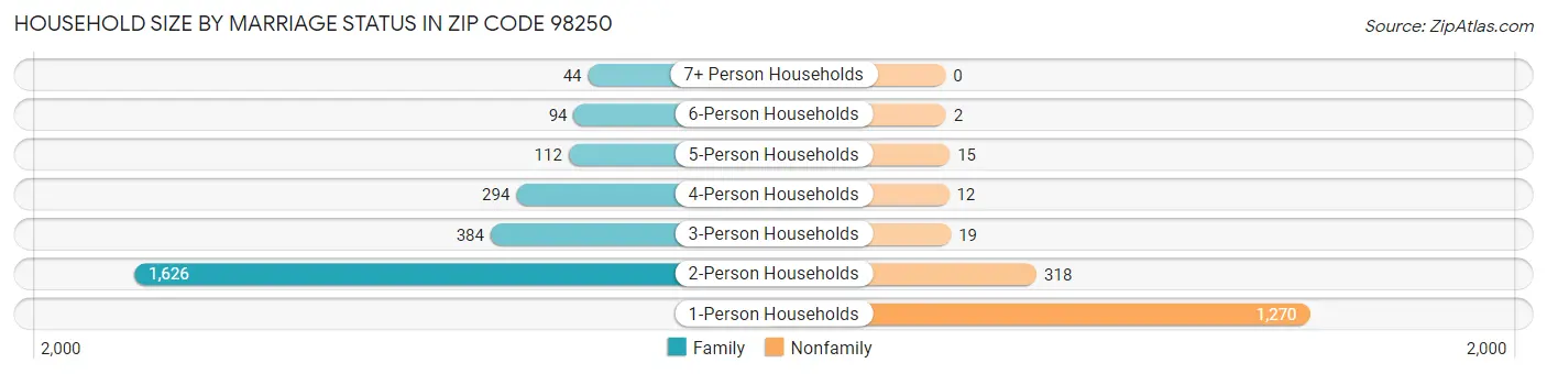 Household Size by Marriage Status in Zip Code 98250