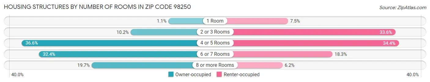 Housing Structures by Number of Rooms in Zip Code 98250