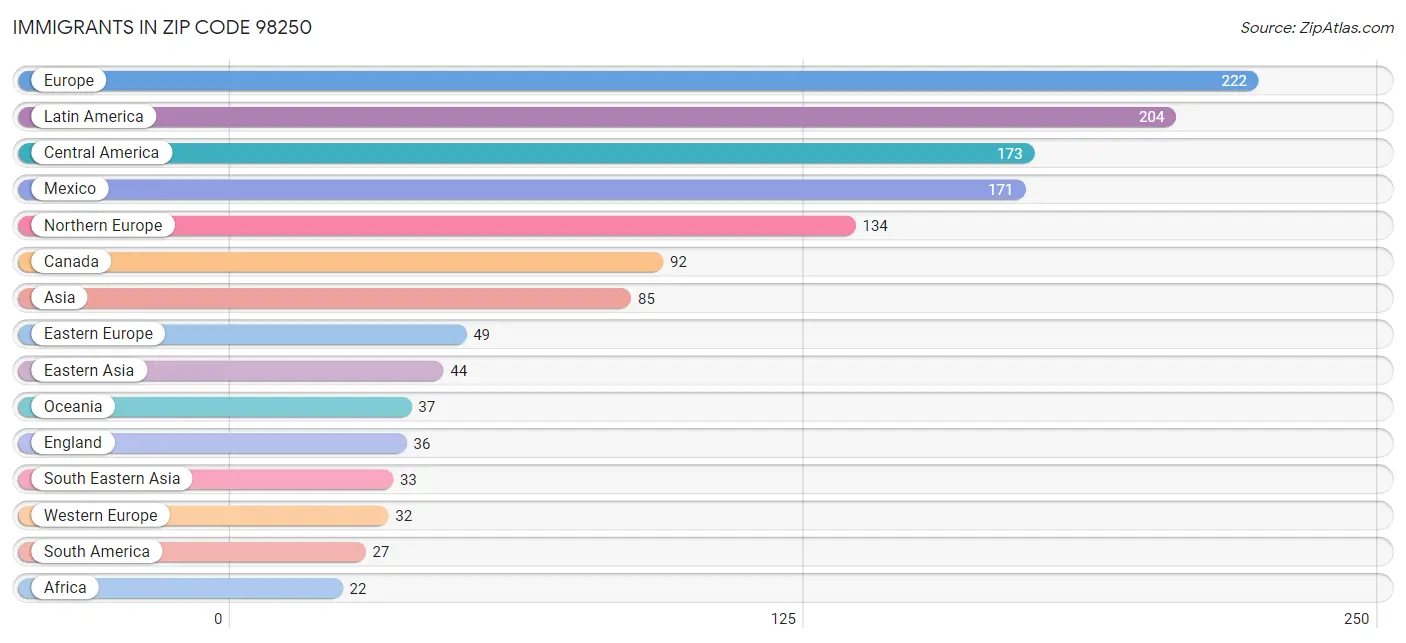 Immigrants in Zip Code 98250