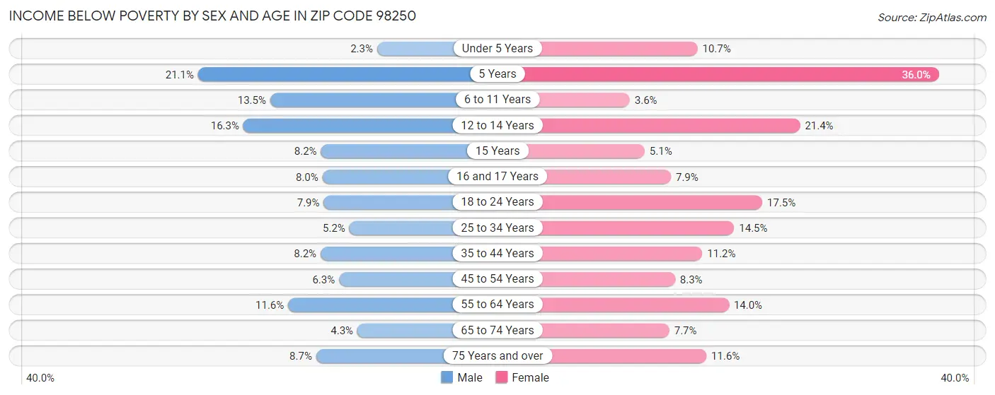 Income Below Poverty by Sex and Age in Zip Code 98250