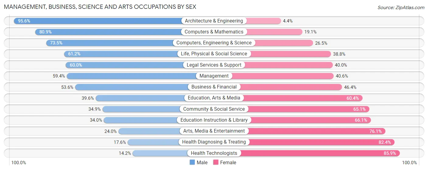 Management, Business, Science and Arts Occupations by Sex in Zip Code 98250