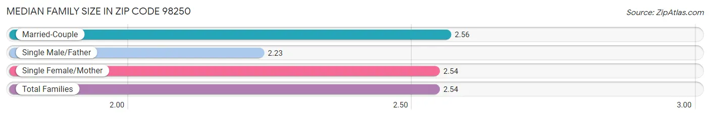 Median Family Size in Zip Code 98250