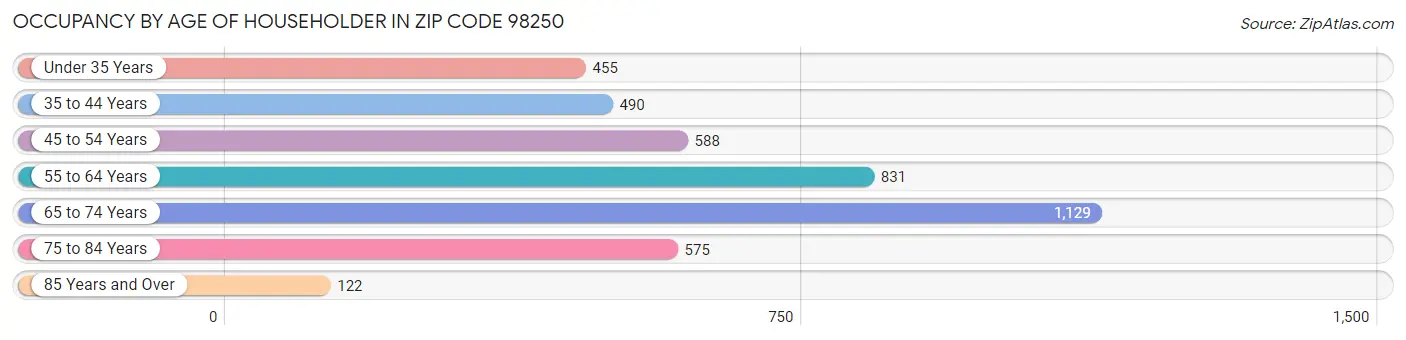 Occupancy by Age of Householder in Zip Code 98250