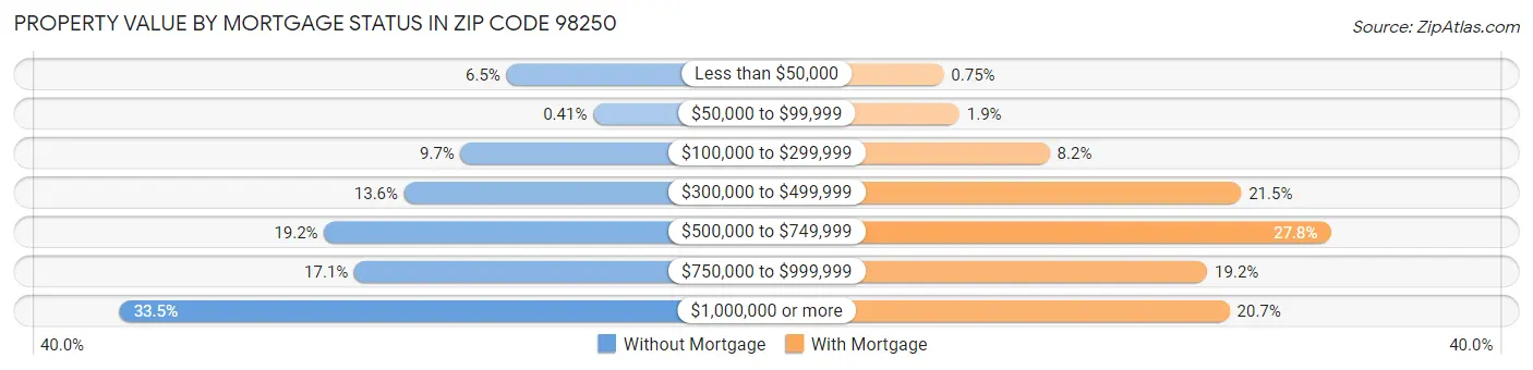 Property Value by Mortgage Status in Zip Code 98250