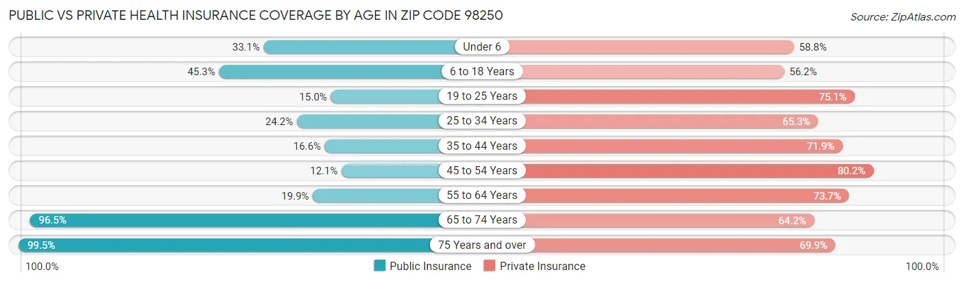 Public vs Private Health Insurance Coverage by Age in Zip Code 98250