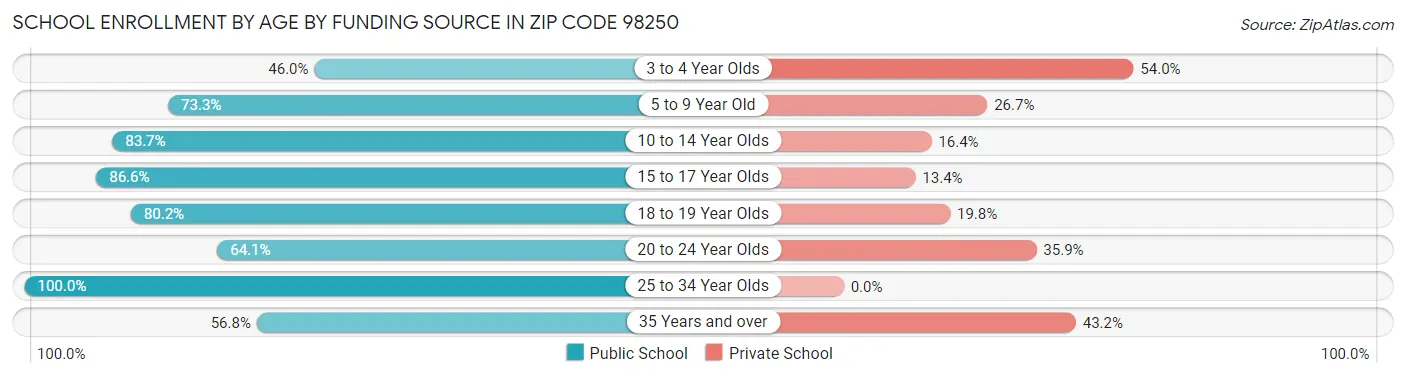 School Enrollment by Age by Funding Source in Zip Code 98250