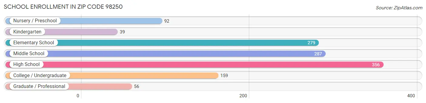 School Enrollment in Zip Code 98250