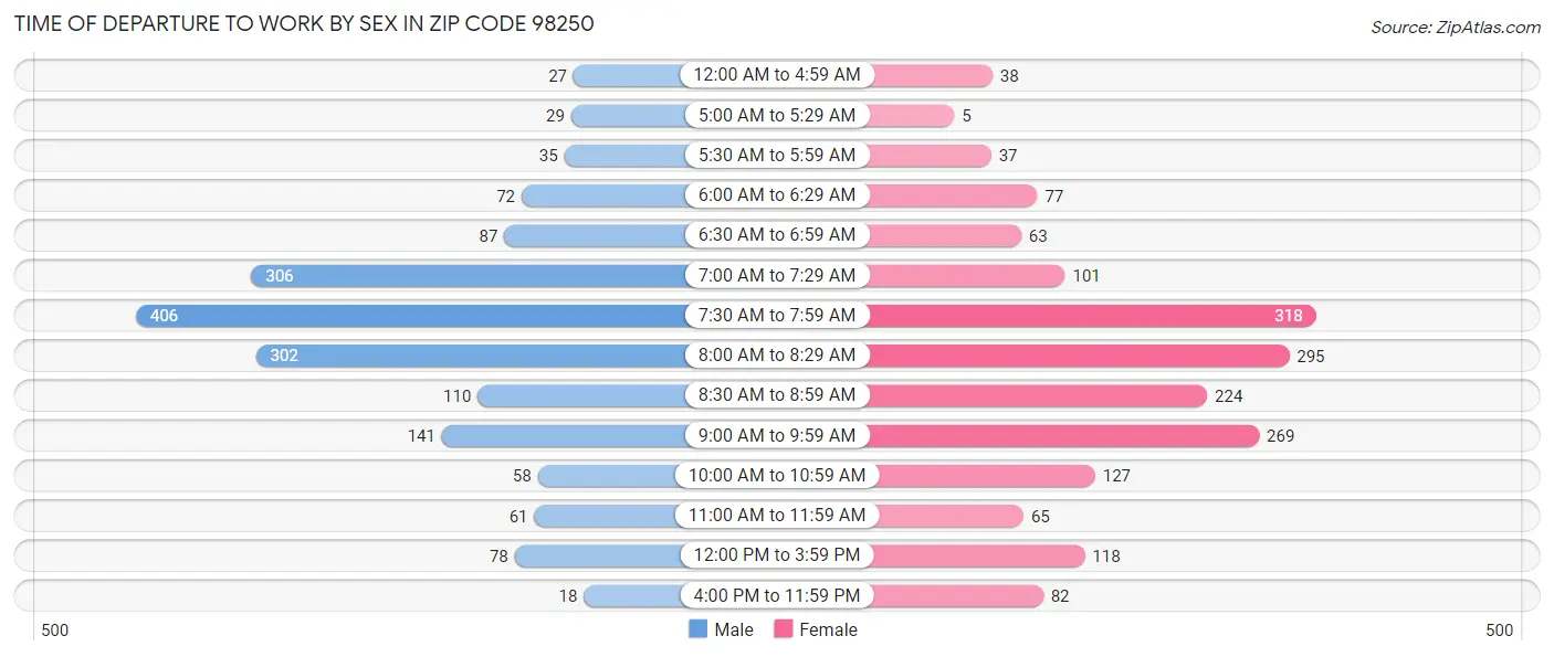 Time of Departure to Work by Sex in Zip Code 98250