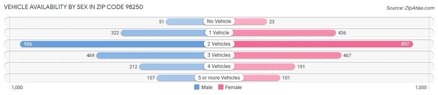 Vehicle Availability by Sex in Zip Code 98250