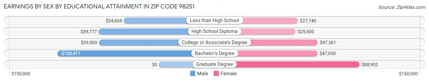Earnings by Sex by Educational Attainment in Zip Code 98251