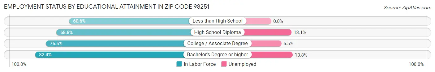 Employment Status by Educational Attainment in Zip Code 98251