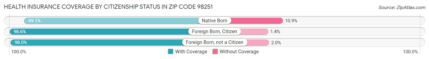 Health Insurance Coverage by Citizenship Status in Zip Code 98251