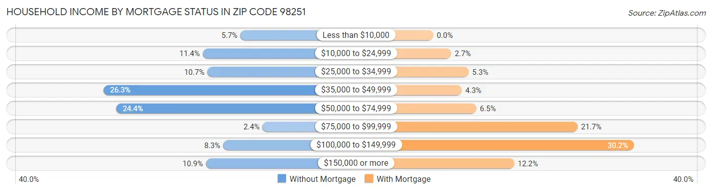Household Income by Mortgage Status in Zip Code 98251