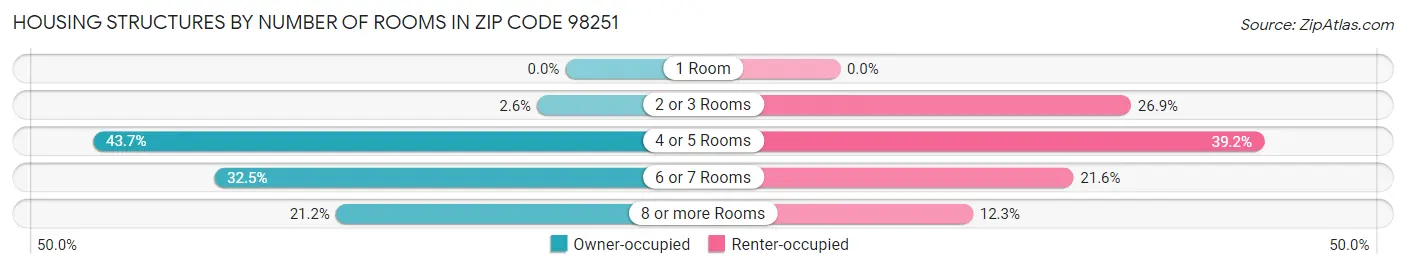 Housing Structures by Number of Rooms in Zip Code 98251
