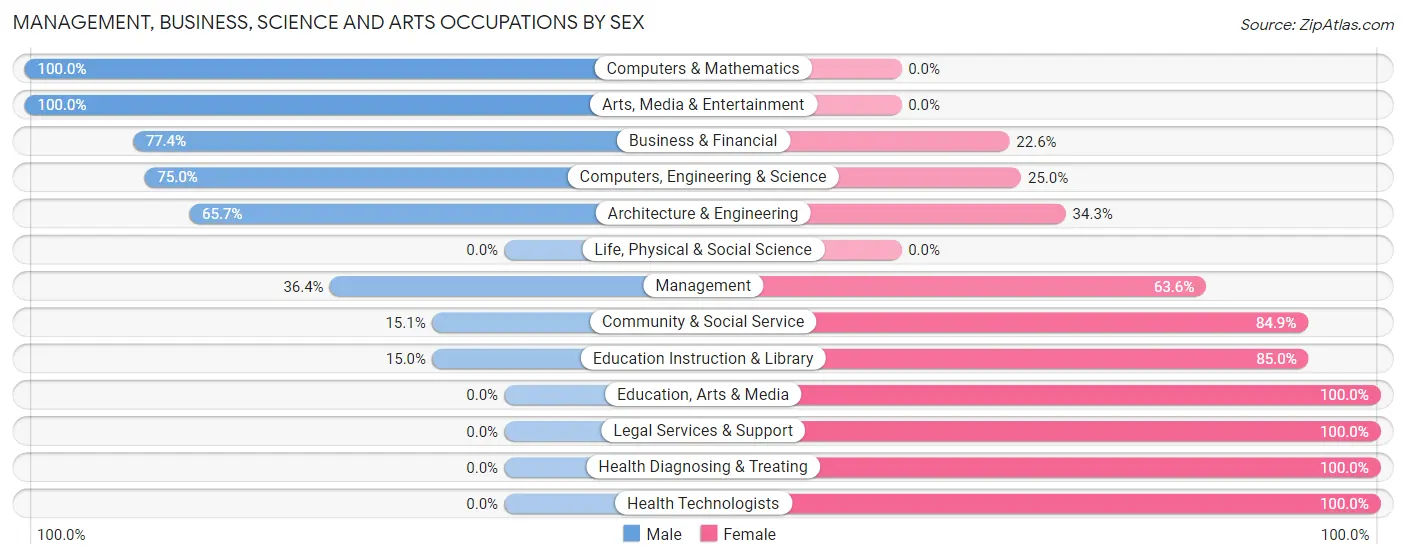 Management, Business, Science and Arts Occupations by Sex in Zip Code 98251