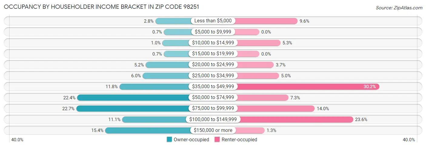 Occupancy by Householder Income Bracket in Zip Code 98251
