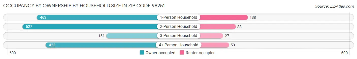 Occupancy by Ownership by Household Size in Zip Code 98251
