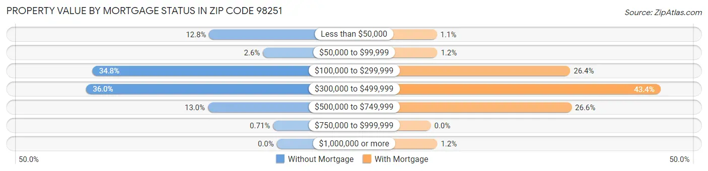 Property Value by Mortgage Status in Zip Code 98251