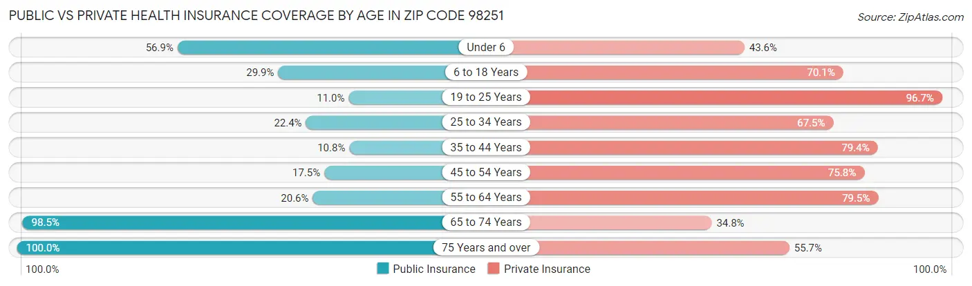 Public vs Private Health Insurance Coverage by Age in Zip Code 98251