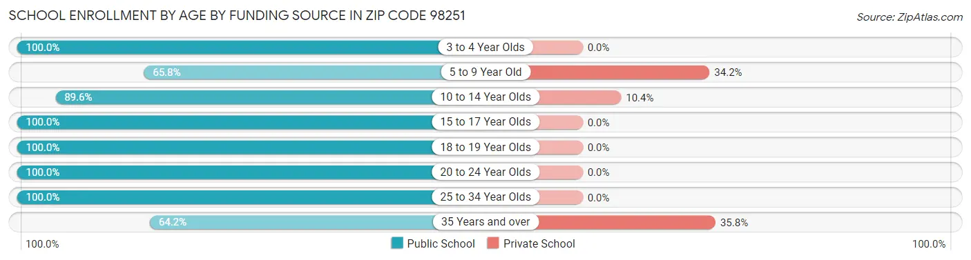 School Enrollment by Age by Funding Source in Zip Code 98251
