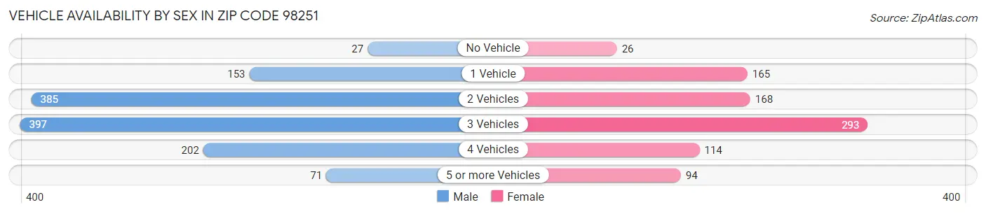 Vehicle Availability by Sex in Zip Code 98251