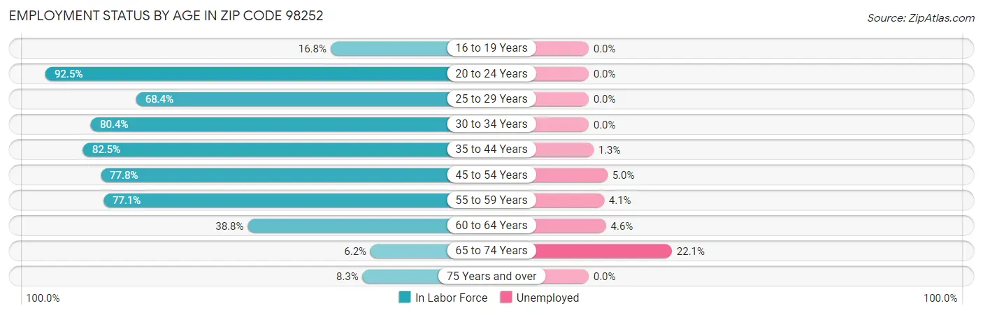 Employment Status by Age in Zip Code 98252
