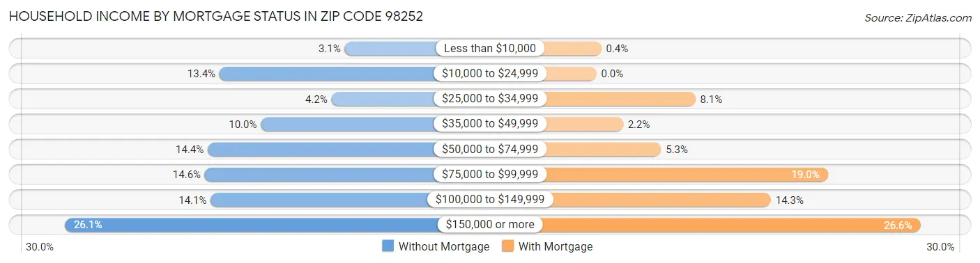 Household Income by Mortgage Status in Zip Code 98252
