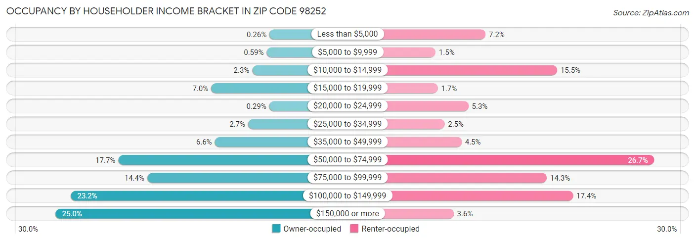 Occupancy by Householder Income Bracket in Zip Code 98252