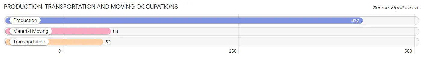 Production, Transportation and Moving Occupations in Zip Code 98252