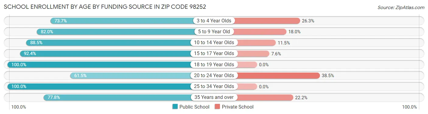 School Enrollment by Age by Funding Source in Zip Code 98252