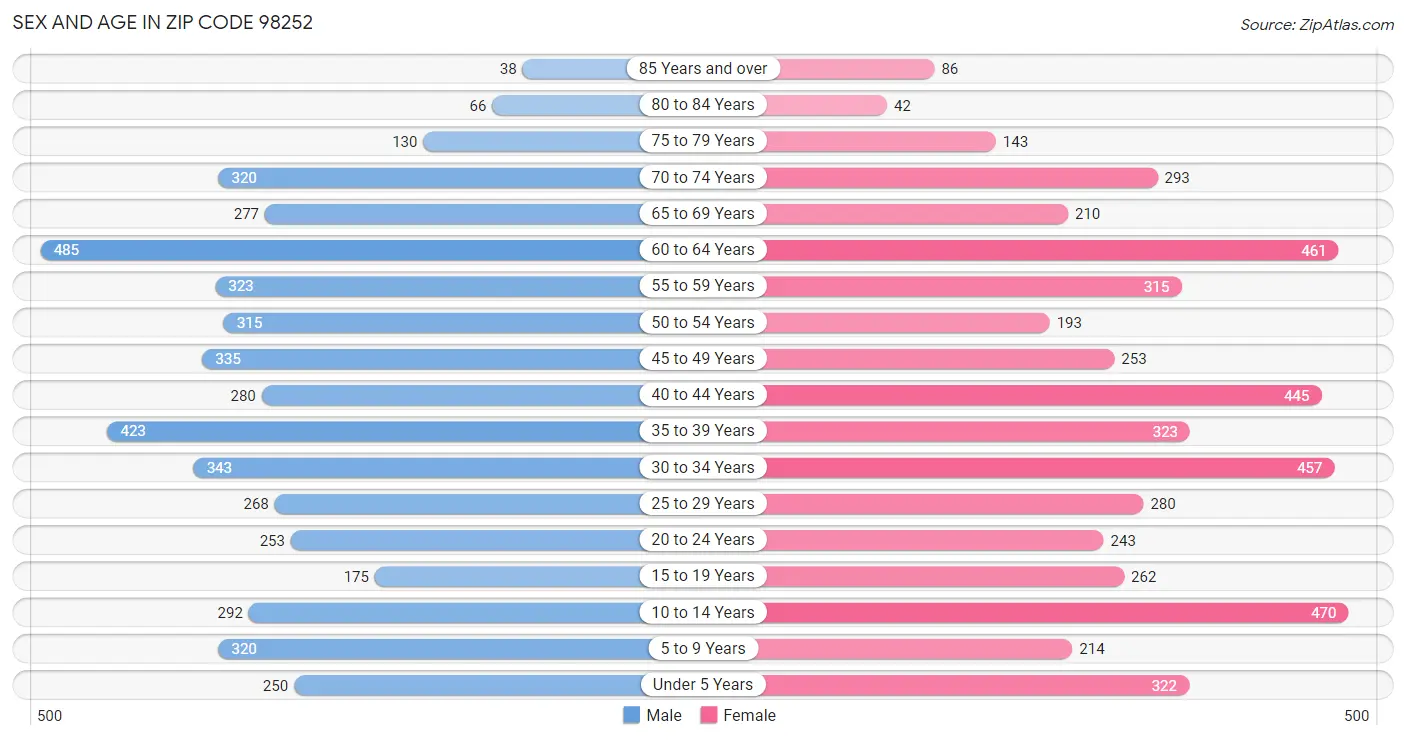 Sex and Age in Zip Code 98252