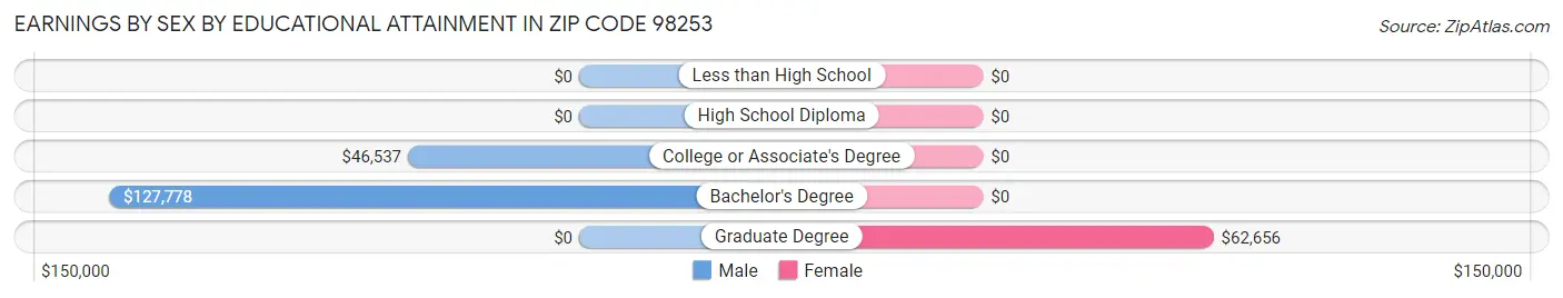 Earnings by Sex by Educational Attainment in Zip Code 98253