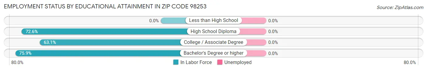 Employment Status by Educational Attainment in Zip Code 98253