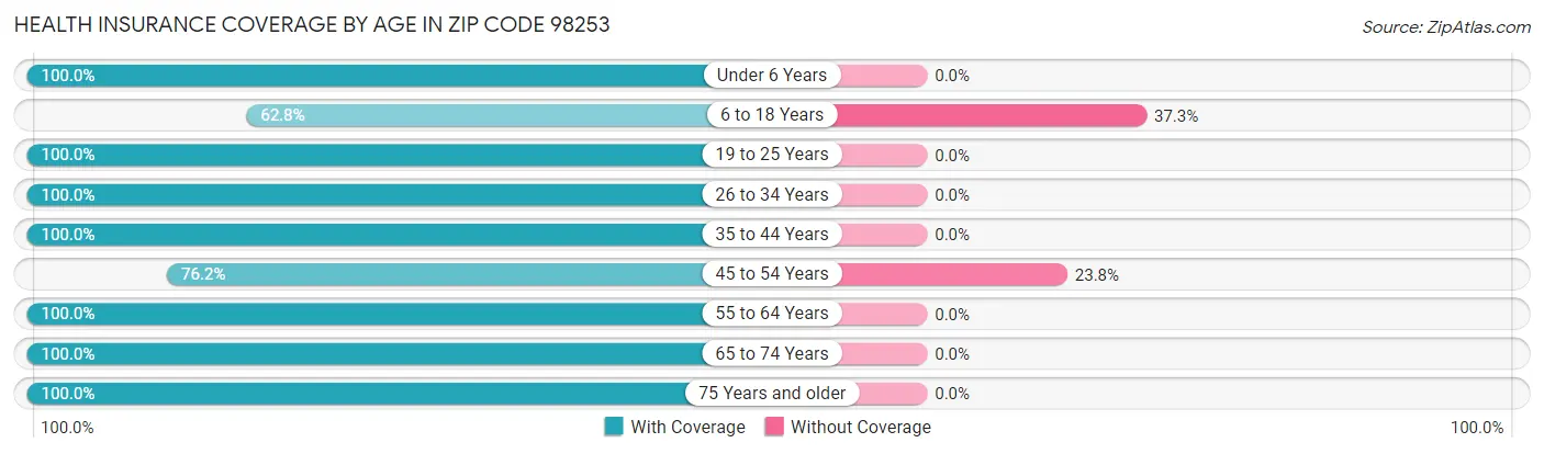 Health Insurance Coverage by Age in Zip Code 98253