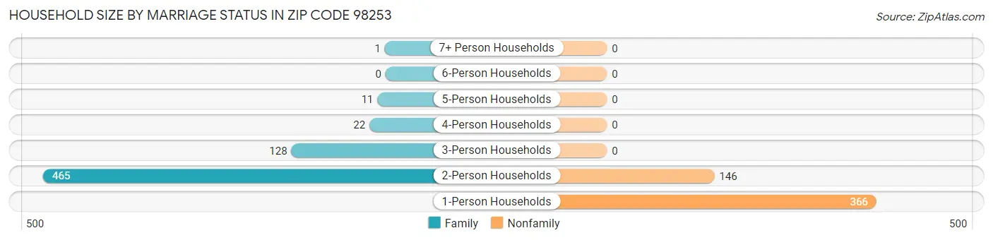 Household Size by Marriage Status in Zip Code 98253