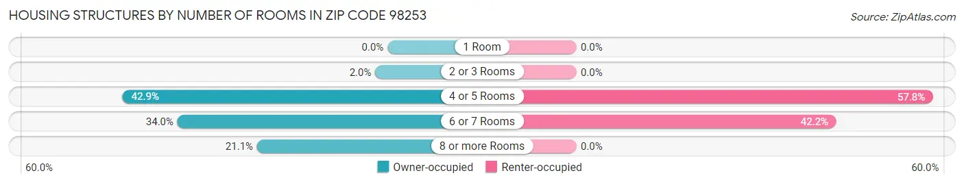 Housing Structures by Number of Rooms in Zip Code 98253