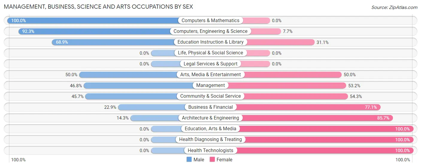 Management, Business, Science and Arts Occupations by Sex in Zip Code 98253