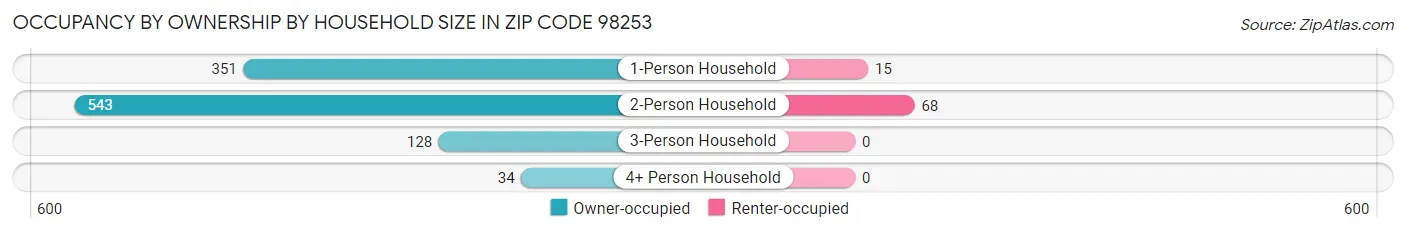 Occupancy by Ownership by Household Size in Zip Code 98253