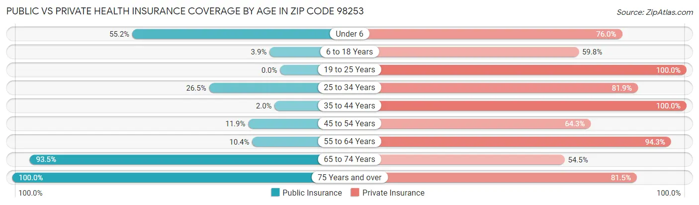 Public vs Private Health Insurance Coverage by Age in Zip Code 98253